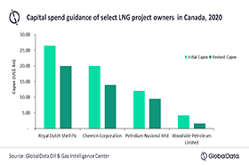 GlobalData comments on Canadian LNG sector struggles