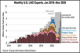 U.S. LNG Exports Sail to Record Levels in November, Says EIA