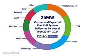 IDTechEx predicts rapid adoption of green fuel cells in marine markets